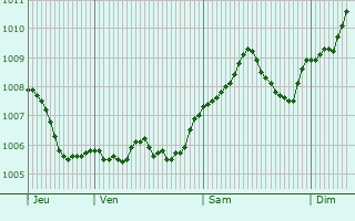 Graphe de la pression atmosphrique prvue pour Reiskirchen