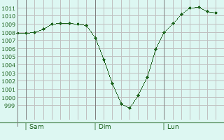 Graphe de la pression atmosphrique prvue pour Whitburn