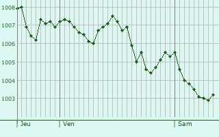 Graphe de la pression atmosphrique prvue pour Orcival