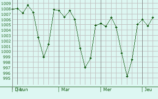 Graphe de la pression atmosphrique prvue pour Santa Mara Xonacatepec