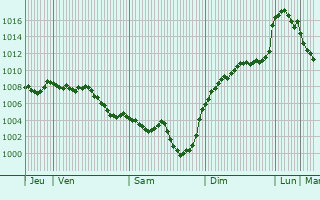 Graphe de la pression atmosphrique prvue pour Saint-Arnac