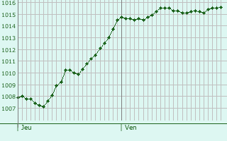 Graphe de la pression atmosphrique prvue pour Saint-Paul-en-Pareds