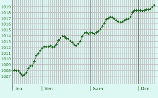 Graphe de la pression atmosphrique prvue pour Sammichele di Bari