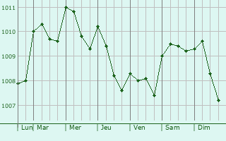 Graphe de la pression atmosphrique prvue pour Baracoa