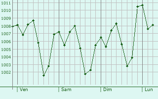 Graphe de la pression atmosphrique prvue pour Sotouboua