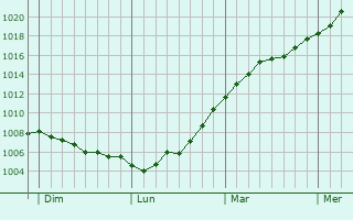 Graphe de la pression atmosphérique prévue pour Merseburg