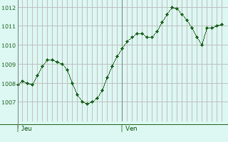 Graphe de la pression atmosphrique prvue pour Quinzano d