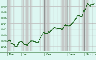 Graphe de la pression atmosphrique prvue pour Bisceglie