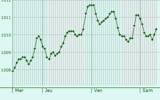 Graphe de la pression atmosphrique prvue pour Guarguale