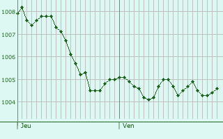 Graphe de la pression atmosphrique prvue pour Mengerskirchen