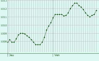Graphe de la pression atmosphrique prvue pour Borgoricco