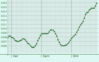 Graphe de la pression atmosphrique prvue pour Schallstadt