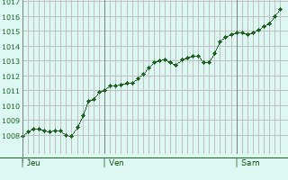 Graphe de la pression atmosphrique prvue pour Trogir