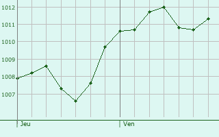 Graphe de la pression atmosphrique prvue pour Signa