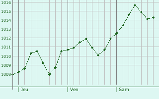 Graphe de la pression atmosphrique prvue pour Sovico