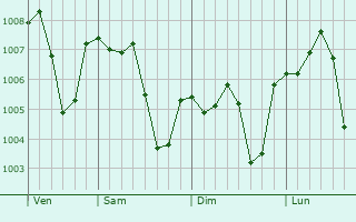 Graphe de la pression atmosphérique prévue pour Saham