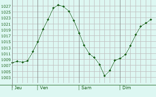 Graphe de la pression atmosphérique prévue pour Esbjerg