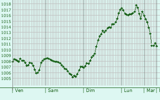 Graphe de la pression atmosphrique prvue pour La Terrasse