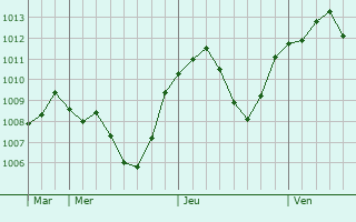 Graphe de la pression atmosphrique prvue pour Varallo
