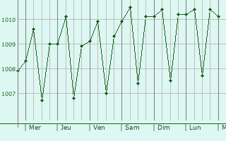 Graphe de la pression atmosphrique prvue pour Wedi