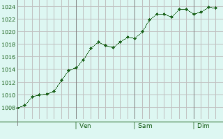 Graphe de la pression atmosphrique prvue pour Baykonyr