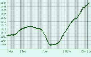 Graphe de la pression atmosphrique prvue pour Rdekro