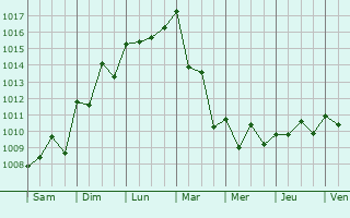 Graphe de la pression atmosphrique prvue pour Oran