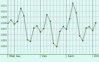 Graphe de la pression atmosphérique prévue pour Kareli