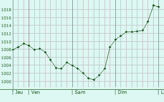 Graphe de la pression atmosphrique prvue pour Guchan