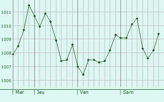 Graphe de la pression atmosphérique prévue pour Nihommatsu