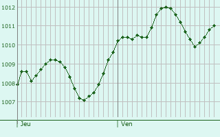 Graphe de la pression atmosphrique prvue pour Rio Saliceto