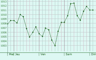 Graphe de la pression atmosphérique prévue pour Yazman Mandi