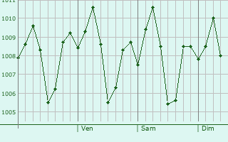 Graphe de la pression atmosphrique prvue pour Vizianagaram