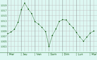 Graphe de la pression atmosphrique prvue pour Veshnyaki