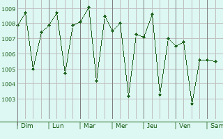 Graphe de la pression atmosphrique prvue pour Padra