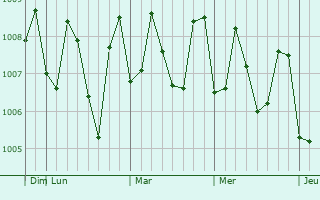 Graphe de la pression atmosphérique prévue pour La Foa