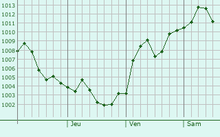 Graphe de la pression atmosphrique prvue pour Panshan