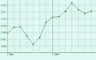 Graphe de la pression atmosphrique prvue pour Como