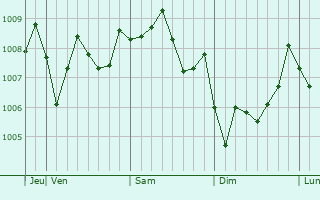 Graphe de la pression atmosphérique prévue pour Omagari
