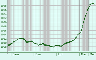 Graphe de la pression atmosphrique prvue pour North Walsham
