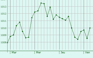 Graphe de la pression atmosphérique prévue pour Chiari