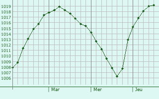 Graphe de la pression atmosphérique prévue pour Samus