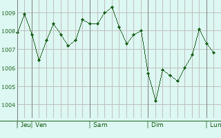 Graphe de la pression atmosphérique prévue pour Yuzawa