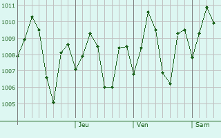 Graphe de la pression atmosphrique prvue pour Point Pedro