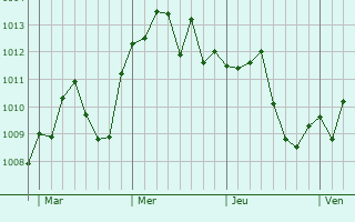 Graphe de la pression atmosphérique prévue pour Brembate