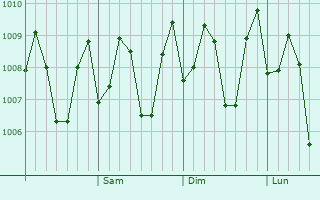 Graphe de la pression atmosphérique prévue pour Gumaca
