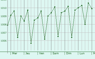 Graphe de la pression atmosphrique prvue pour Sumedang Utara