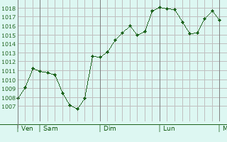 Graphe de la pression atmosphrique prvue pour Chamrousse