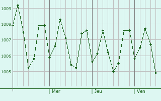 Graphe de la pression atmosphérique prévue pour Soe