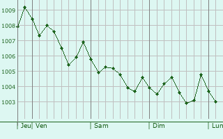 Graphe de la pression atmosphérique prévue pour Onojo